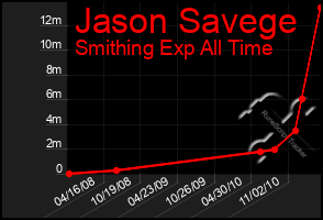 Total Graph of Jason Savege