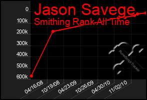 Total Graph of Jason Savege