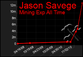 Total Graph of Jason Savege