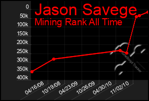 Total Graph of Jason Savege