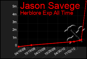 Total Graph of Jason Savege