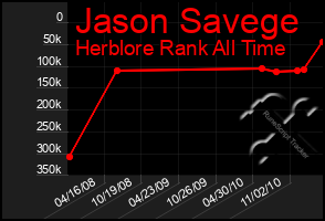 Total Graph of Jason Savege