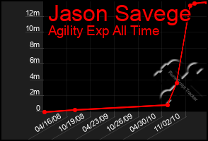 Total Graph of Jason Savege