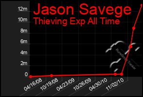 Total Graph of Jason Savege