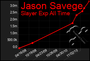 Total Graph of Jason Savege