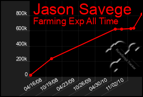 Total Graph of Jason Savege