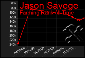 Total Graph of Jason Savege