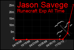 Total Graph of Jason Savege