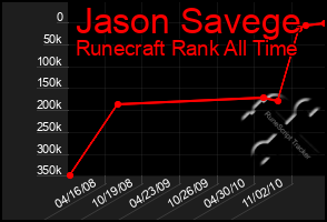 Total Graph of Jason Savege