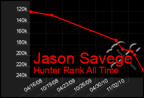 Total Graph of Jason Savege