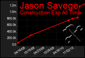 Total Graph of Jason Savege