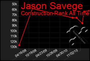 Total Graph of Jason Savege