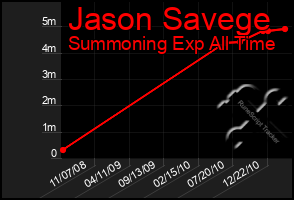 Total Graph of Jason Savege