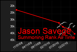 Total Graph of Jason Savege