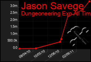 Total Graph of Jason Savege