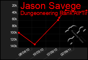 Total Graph of Jason Savege