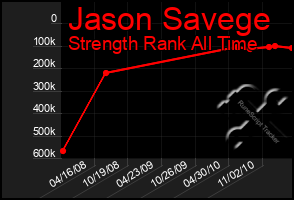 Total Graph of Jason Savege