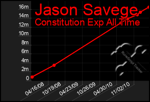 Total Graph of Jason Savege