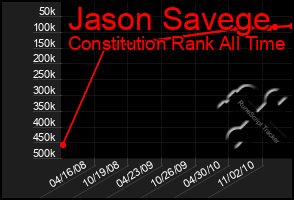 Total Graph of Jason Savege