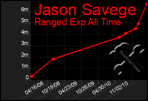 Total Graph of Jason Savege