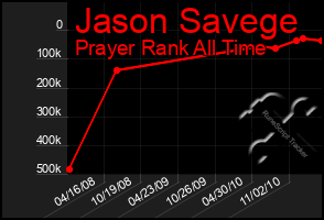 Total Graph of Jason Savege