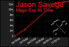 Total Graph of Jason Savege