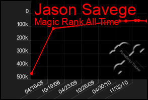 Total Graph of Jason Savege