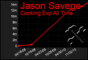 Total Graph of Jason Savege