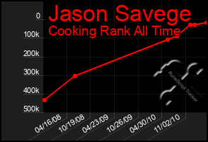 Total Graph of Jason Savege