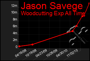 Total Graph of Jason Savege