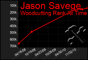 Total Graph of Jason Savege