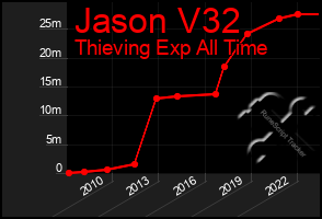 Total Graph of Jason V32