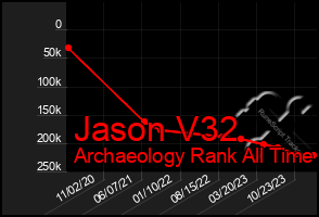 Total Graph of Jason V32