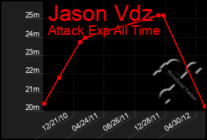 Total Graph of Jason Vdz