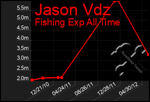 Total Graph of Jason Vdz