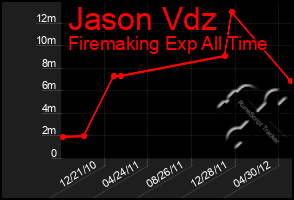 Total Graph of Jason Vdz