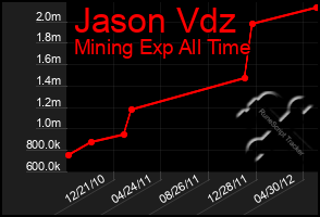 Total Graph of Jason Vdz