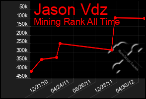 Total Graph of Jason Vdz