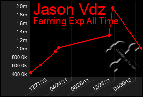 Total Graph of Jason Vdz