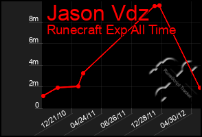 Total Graph of Jason Vdz