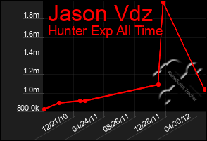 Total Graph of Jason Vdz