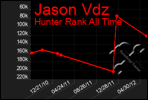 Total Graph of Jason Vdz