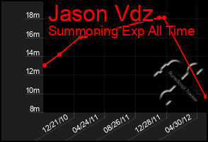 Total Graph of Jason Vdz