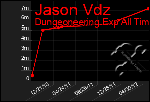 Total Graph of Jason Vdz