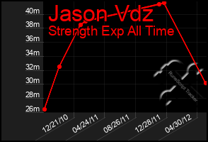 Total Graph of Jason Vdz