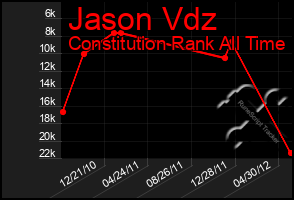 Total Graph of Jason Vdz