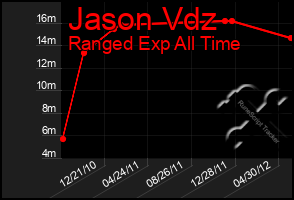 Total Graph of Jason Vdz