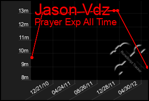 Total Graph of Jason Vdz