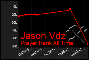 Total Graph of Jason Vdz