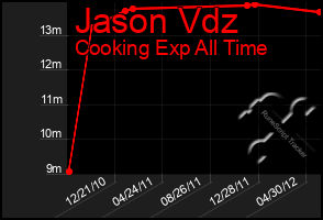 Total Graph of Jason Vdz